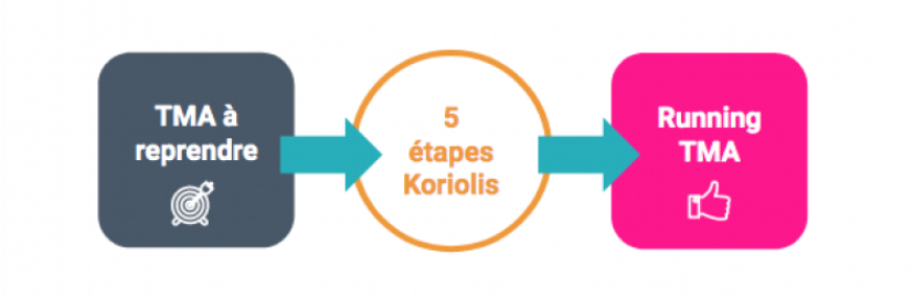 Tma Koriolis en 5 étapes