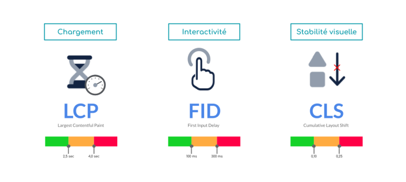 Google Core Web Vitals