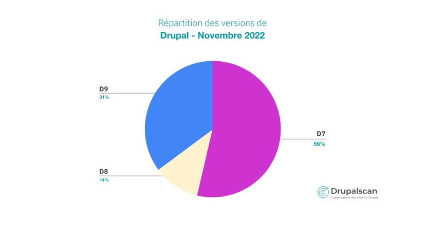 Répartition des versions de Drupal