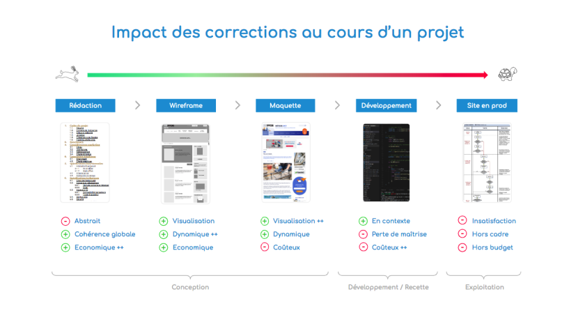 Impact des corrections sur un projet selon son avancée