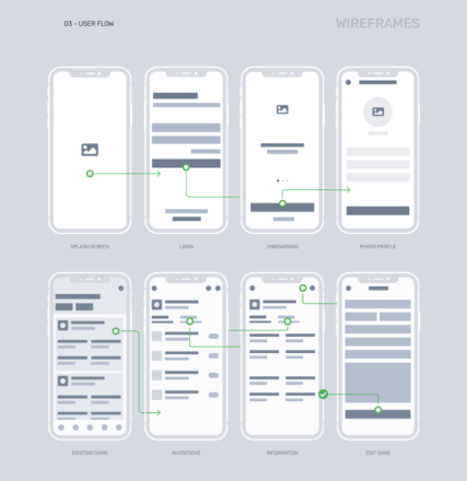 User flow via un wireframe